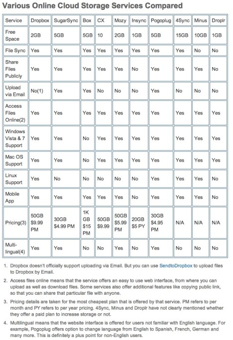 http://www.technostarry.com/web/dropbox-vs-sugarsync-vs-box-vs-cx-vs-mozy-vs-insync-vs-pogoplug-vs-4sync-vs-minus-vs-droplr/